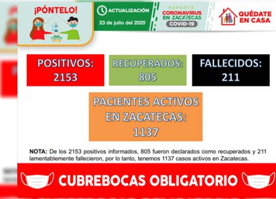Registra Zacatecas 109 nuevos contagios de Covid-19 y acumula 2153 casos positivos en total.