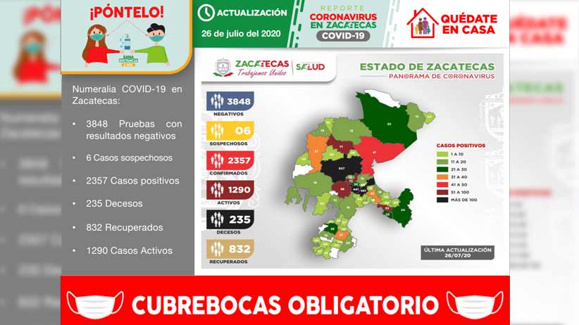 Registra zacatecas 50 nuevos contagios de Covid-19 y acumula 2357 casos positivos en total