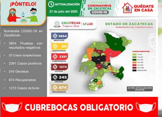 Acumula Zacatecas 2391 casos positivos de Covid-19, al registrar 34 nuevos contagios