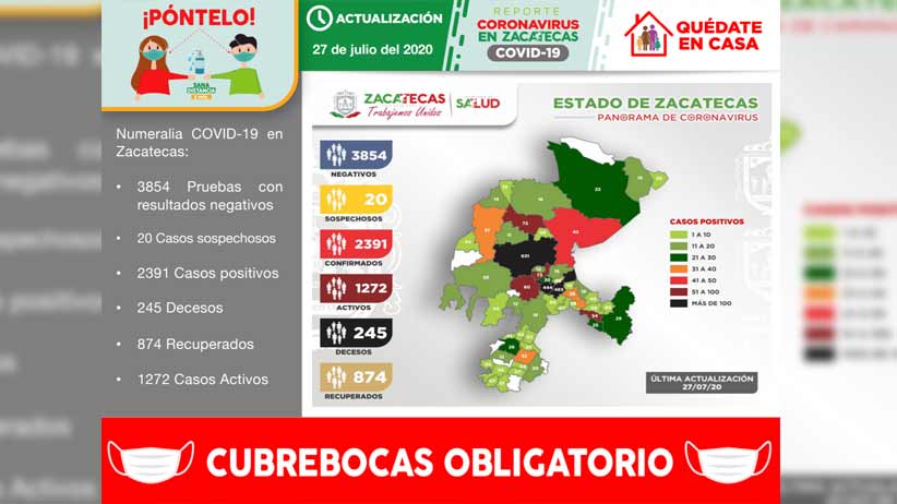 Acumula Zacatecas 2391 casos positivos de Covid-19, al registrar 34 nuevos contagios