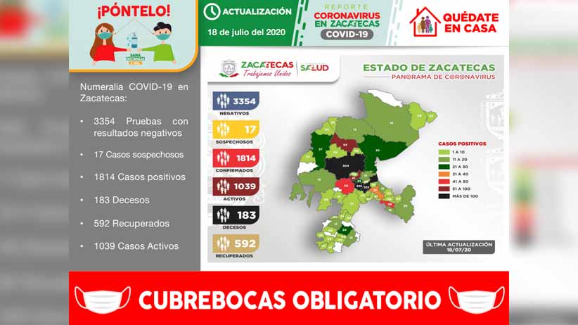 Registra Zacatecas 86 nuevos contagios y acumula 1814 casos positivos de Coronavirus en total