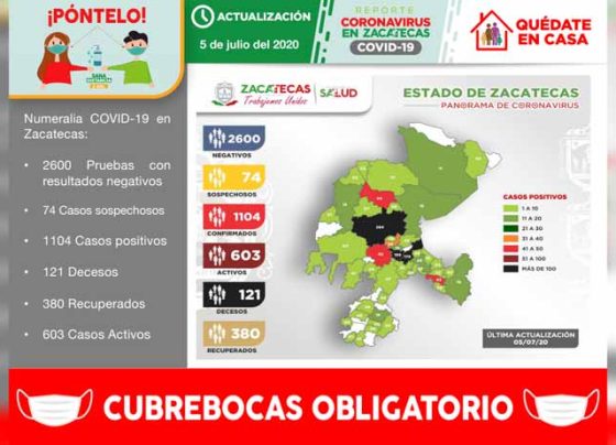 Registra Zacatecas 1104 casos positivos de COVID-19 en total y llega a 121 fallecimientos