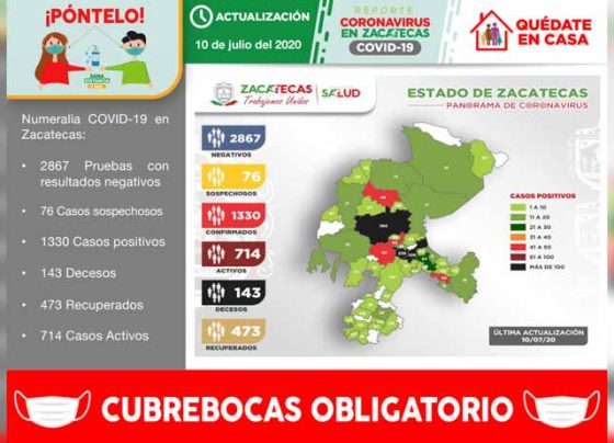 Suma Zacatecas 1330 casos positivos de Coronavirus