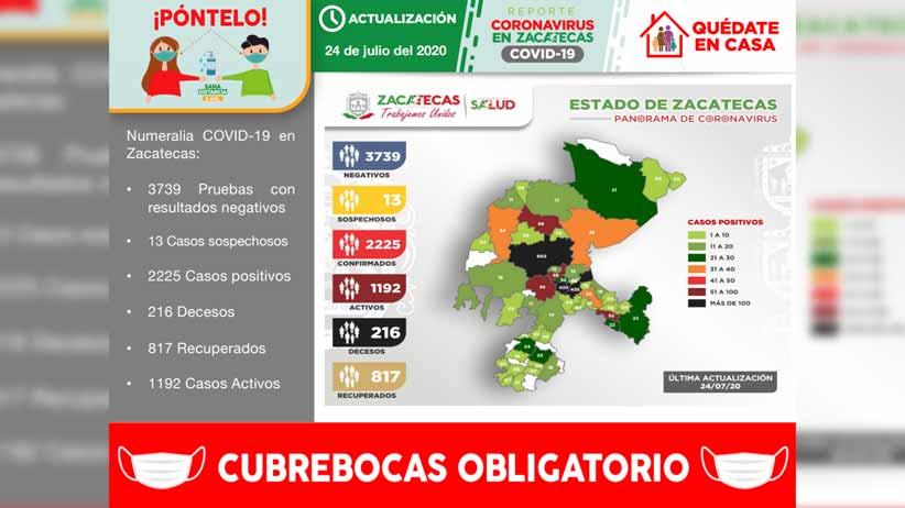Registra Zacatecas 72 nuevos contagios de COVID-19 y llega a 2225 casos positivos en total