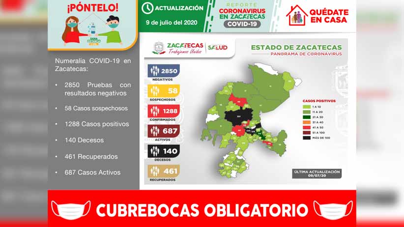 Registra Zacatecas 55 nuevos contagios de COVID-19 y llega a 1288 casos positivos en total