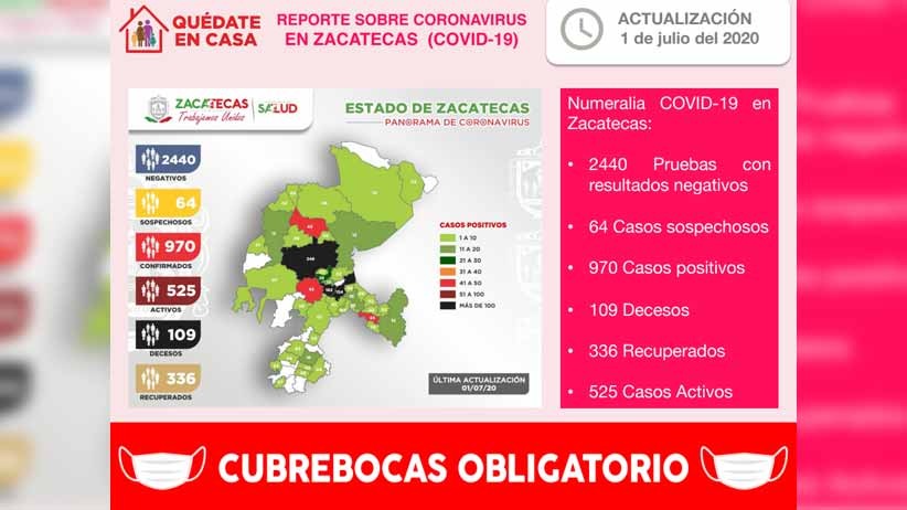Con 41 nuevos contagios de coronavirus este día, Zacatecas registra un total de 970 casos positivos