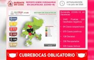 Con 41 nuevos contagios de coronavirus este día, Zacatecas registra un total de 970 casos positivos