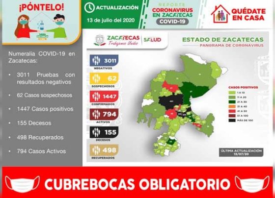 Acumula Zacatecas 1447 casos positivos de Covid-19 en total; registró este día 41 contagios.