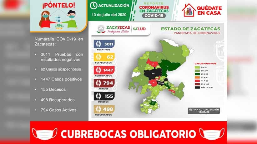 Acumula Zacatecas 1447 casos positivos de Covid-19 en total; registró este día 41 contagios.