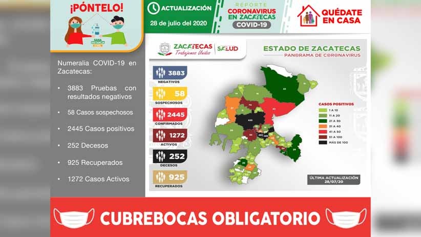 Registra Zacatecas 54 nuevos casos positivos de Covid-19 y llega a 2 mil 445 en total