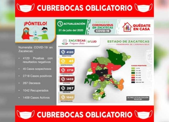 Zacatecas ya tiene 2 mil 718 casos positivos de Covid-19 al registrar hoy 72 nuevos contagios