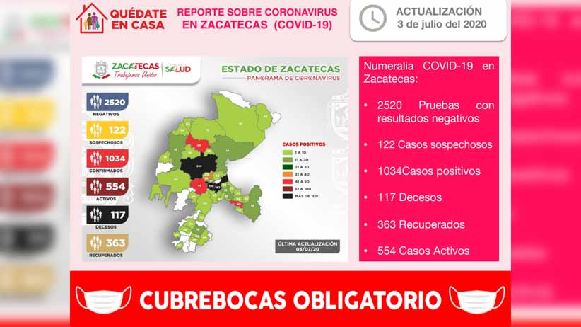 Con 37 nuevos contagios registrados este día, acumula Zacatecas 1034 casos positivos de COVID-19 en total