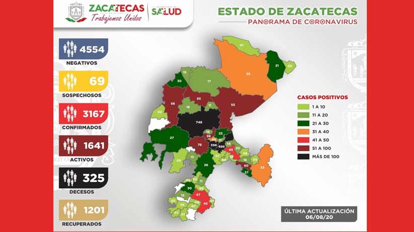 Acumula Zacatecas 3 mil 167 casos positivos de Covid-19