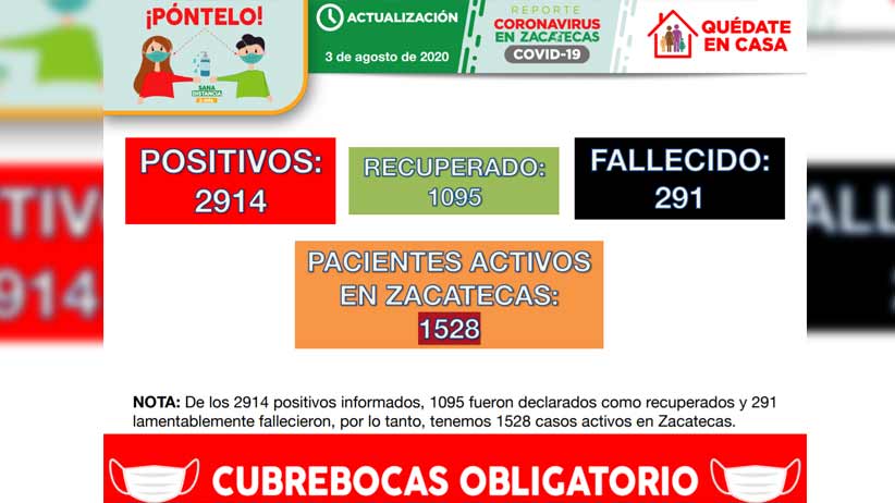 Registra Zacatecas 64 nuevos contagios y acumula 2 mil 914 casos positivos de Covid-19 en Zacatecas