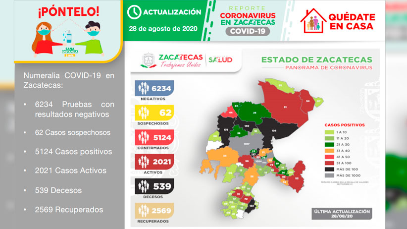 Registra Zacatecas este viernes 92 nuevos pacientes positivos a Covid-19