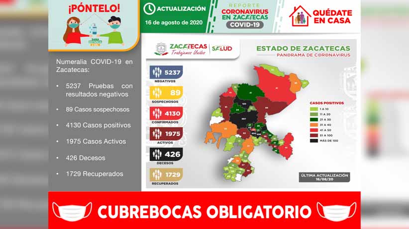 Zacatecas cierra la semana con 4 mil 130 casos de COVID-19; 66 corresponden a este domingo