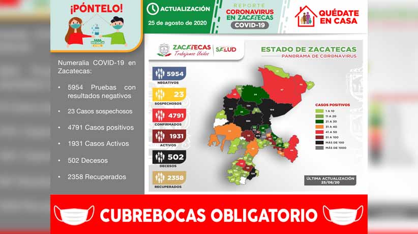 Suma Zacatecas otros 58 nuevos casos de COVID-19