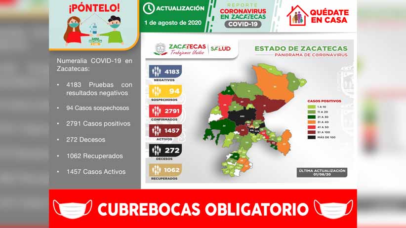 Registra Zacatecas 73 nuevos contagios y acumula 2 mil 791 casos positivos de COVID-19