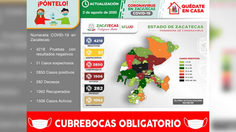 Ya son 2 mil 850 casos positivos de COVID-19 en Zacatecas