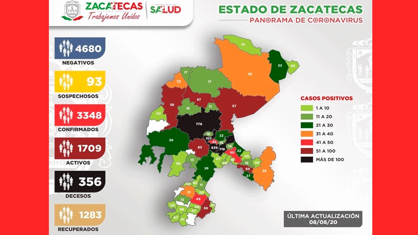 Ya son 3 mil 348 casos positivos de COVID-19 en Zacatecas