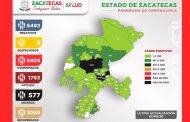Contabiliza Zacatecas 96 nuevos casos de Covid-19 en las últimas 24 horas.