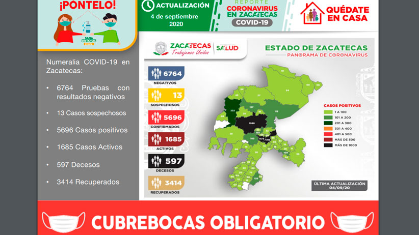 Con 130 nuevos contagios de Covid-19, llega Zacatecas los 5 mil 696 casos   
