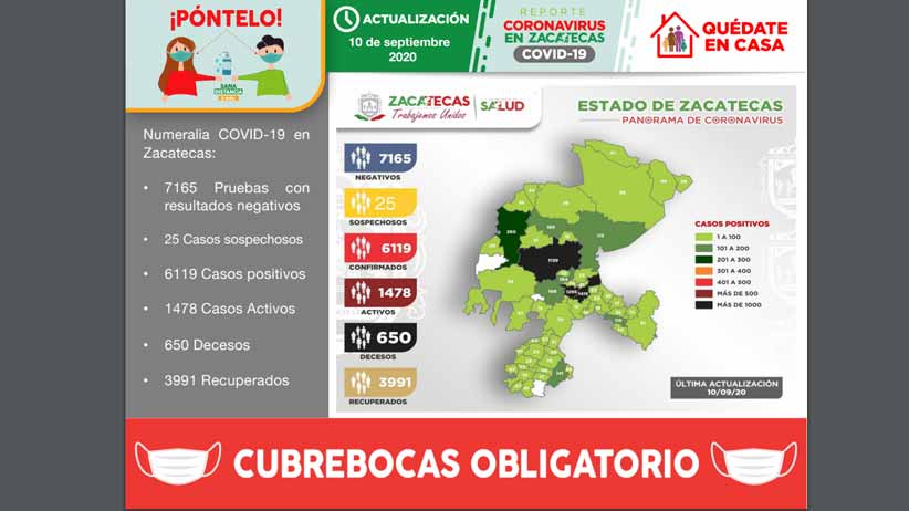 Registra Zacatecas 74 nuevos casos de Covid-19