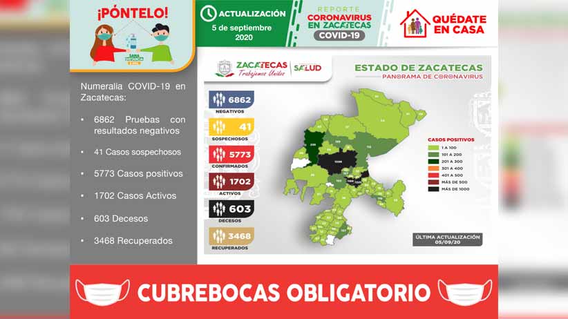 Registra Zacatecas 77 nuevos casos de COVID-19 en las últimas 24 horas