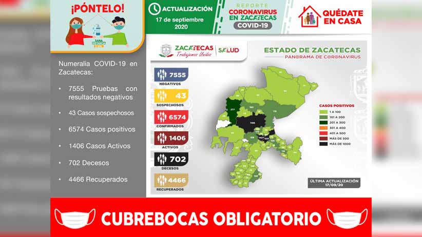 Zacatecas contabiliza 99 contagios de COVID-19 en las últimas 48 horas