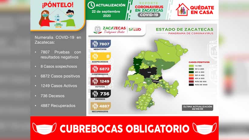 Registra Zacatecas 52 nuevos casos de COVID-19 este día