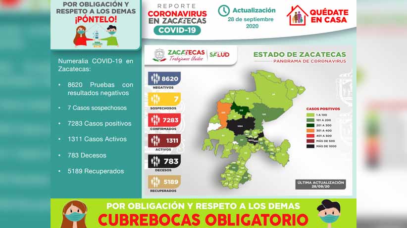 Contabiliza Zacatecas 37 nuevos casos de COVID-19 en las últimas 24 horas