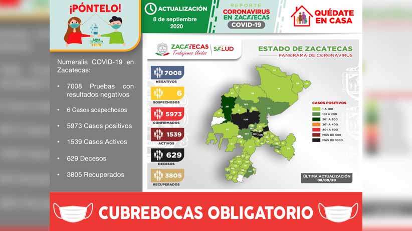 Contabiliza Zacatecas 83 nuevos casos de COVID-19 en las últimas 24 horas