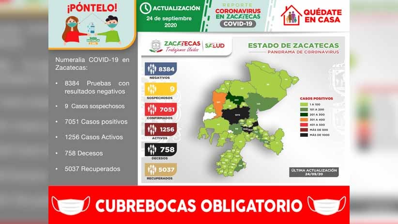 Rebasa Zacatecas los 7 mil casos de Covid-19   