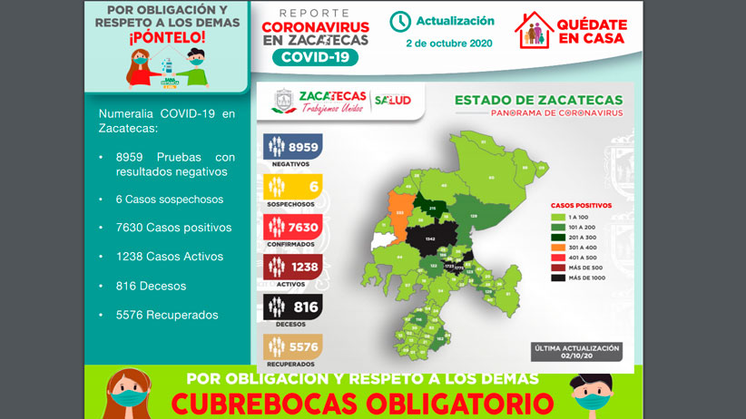 Contabiliza Zacatecas 91 nuevos casos de Covid-19 durante las últimas 24 horas