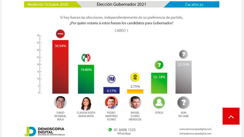 Tiene Zacatecas 204 personas más contagiadas de Covid-19 el día de hoy