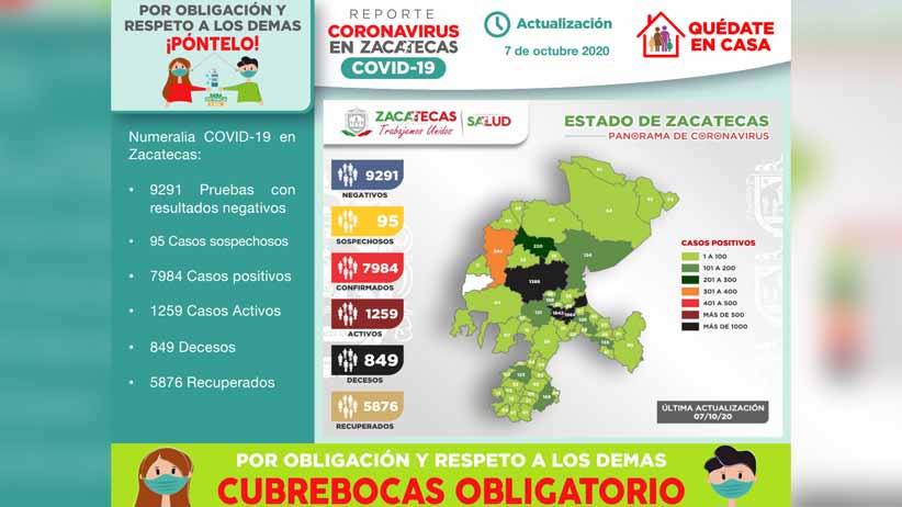 Con 86 nuevos casos, Zacatecas llega a los 7 mil 984 contagios de COVID-19
