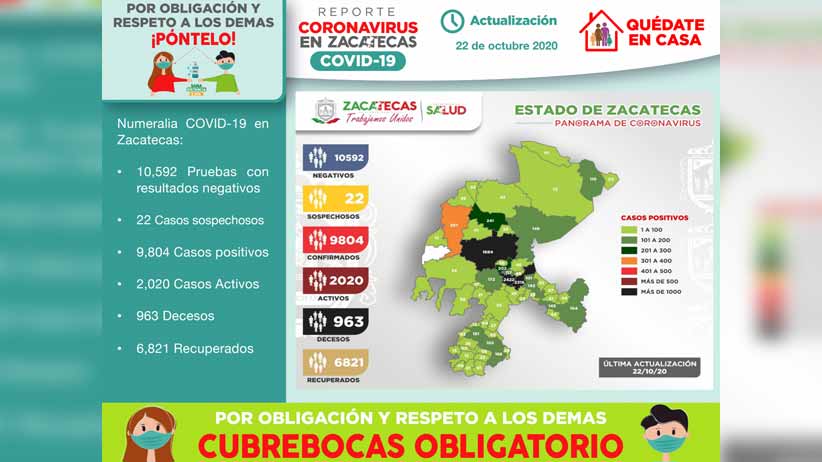 Con 146 nuevos contagios, acumula Zacatecas 9 mil 804 casos de Coronavirus