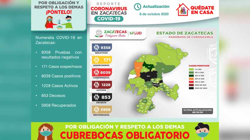 Supera Zacatecas los 8 mil casos de COVID-19