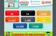 Con 95 nuevos contagios este día, Zacatecas acumula 12 mil 667 casos positivos de Covid-19