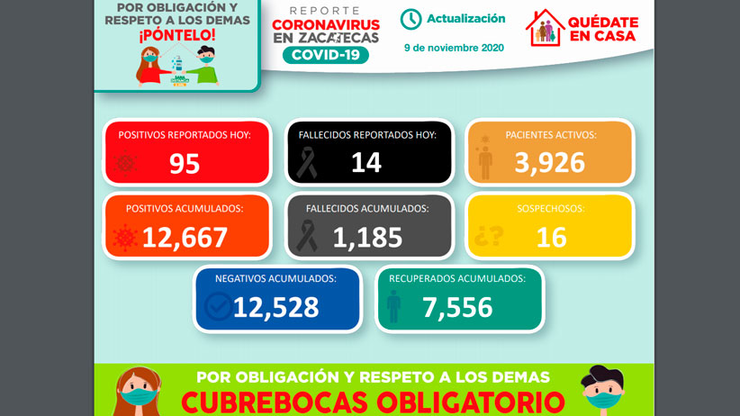 Con 95 nuevos contagios este día, Zacatecas acumula 12 mil 667 casos positivos de Covid-19