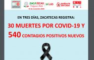 En tres días, Zacatecas suma 540 nuevos casos de Covid-19