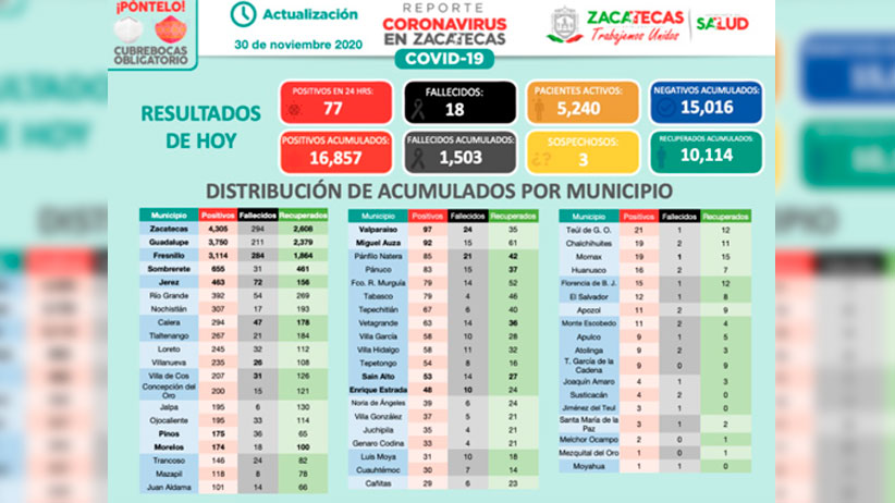 Inicia Zacatecas la semana con 77 nuevos caso positivos de Covid-19