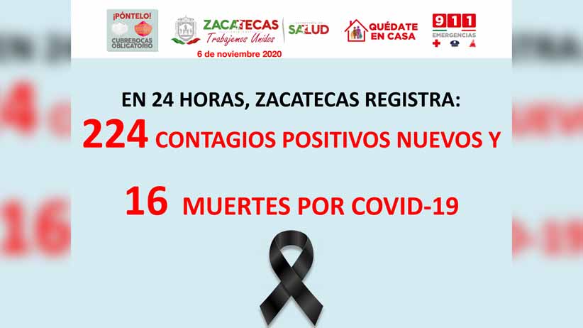 En 24 horas, Zacatecas registra: 224 contagios positivos nuevos y 16 muertes por COVID-19