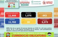 En 72 horas,  Zacatecas registra 443 nuevos contagios de COVID-19