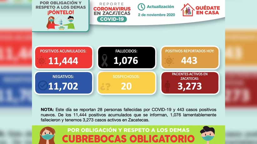En 72 horas,  Zacatecas registra 443 nuevos contagios de COVID-19