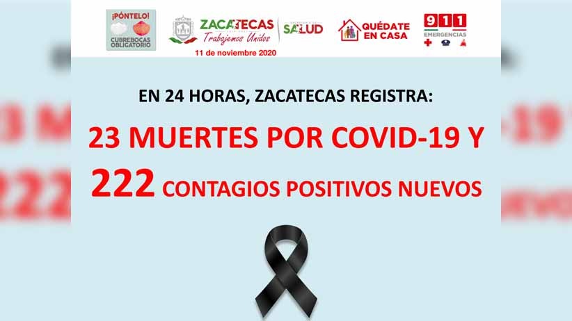 Registra Zacatecas 222 nuevos casos positivos de Covid-19 en 24 horas