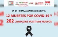 Registra Zacatecas 202 nuevos casos positivos de Covid-19