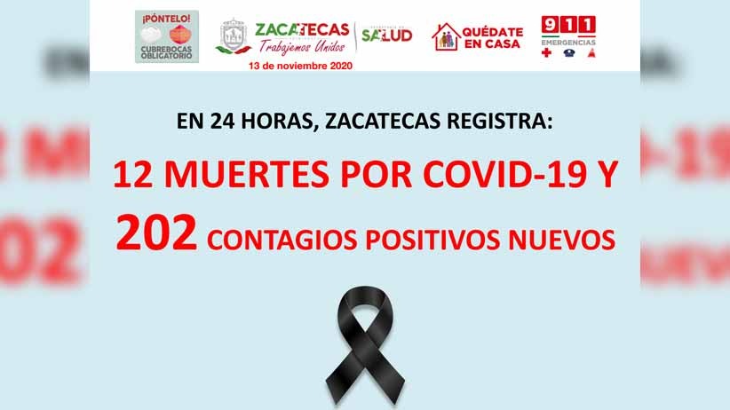 Registra Zacatecas 202 nuevos casos positivos de Covid-19