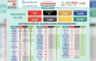 Registra Zacatecas 118 nuevos casos positivos de Covid-19