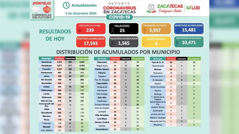 Tiene Zacatecas 239 nuevos casos de Covid-19; mayoritariamente son mujeres   